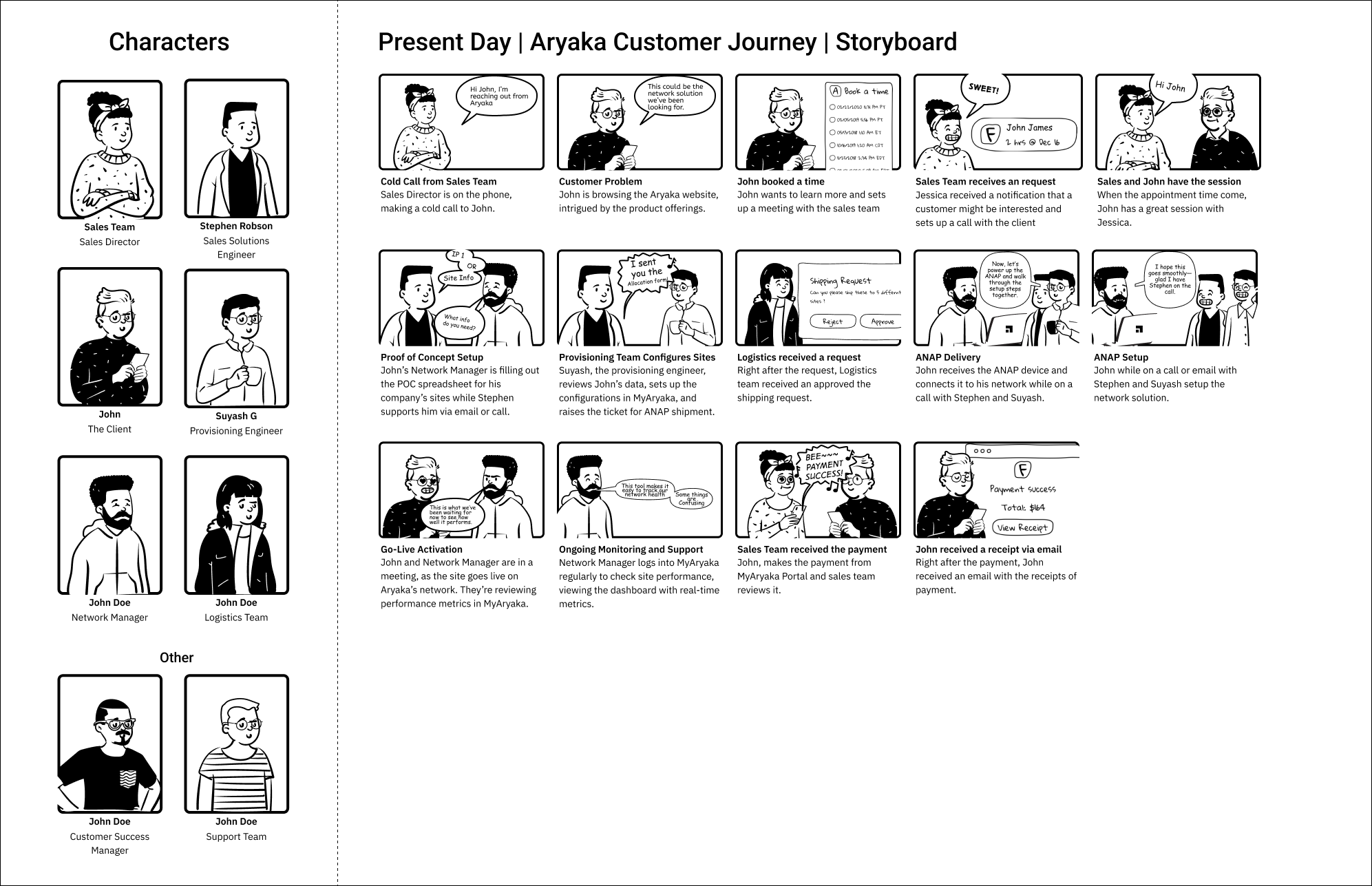 Customer Journey Map showing 5 phases of MyAryaka onboarding