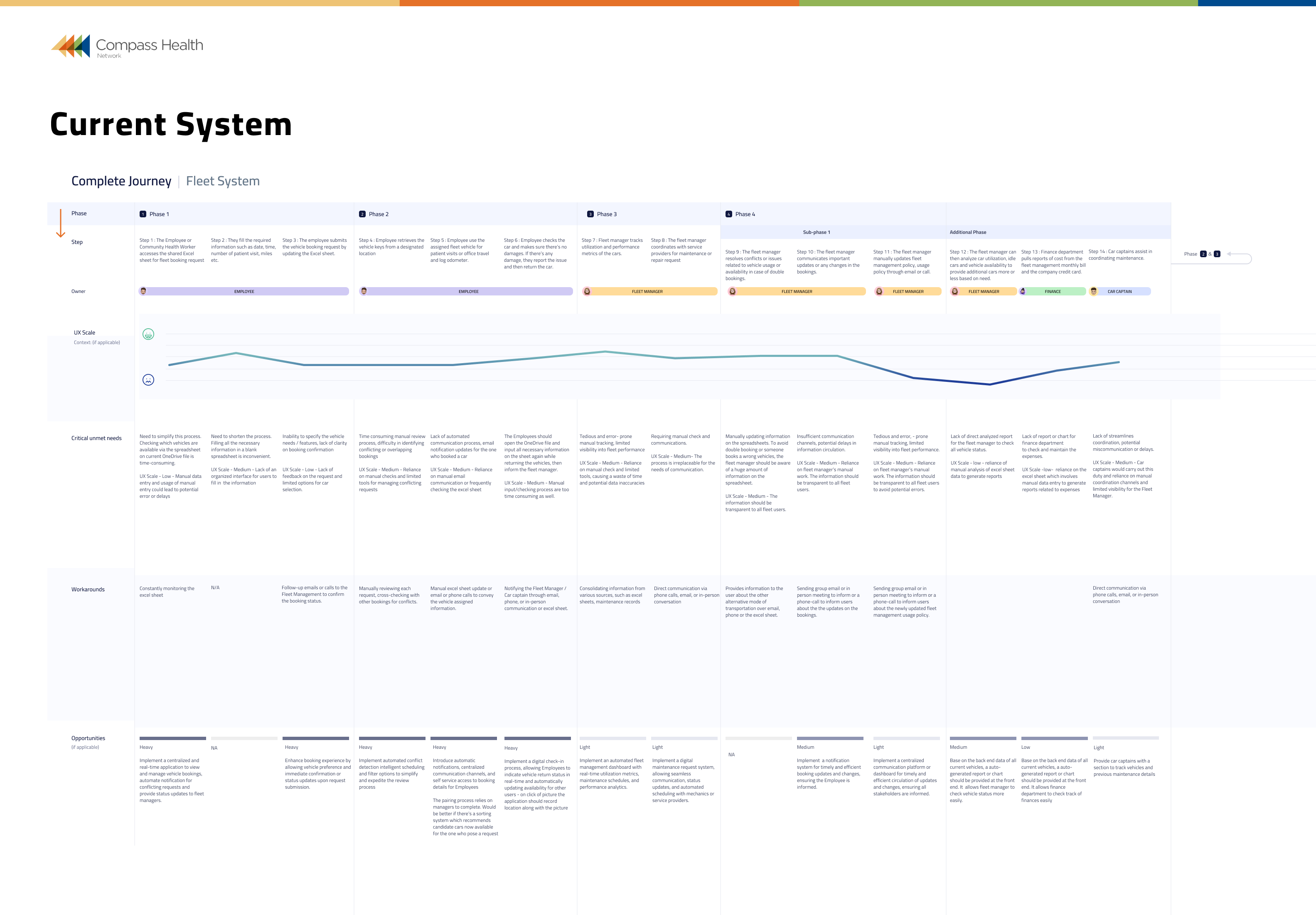 Current User Journey